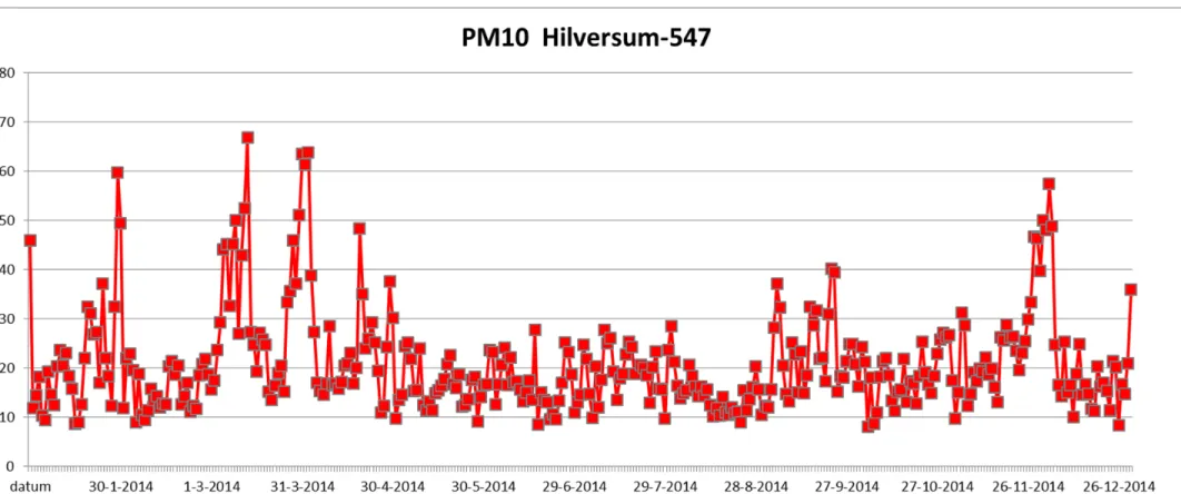Figuur 1 Daggemiddelde PM10 concentratie op station 547-Hilversum in 2014 