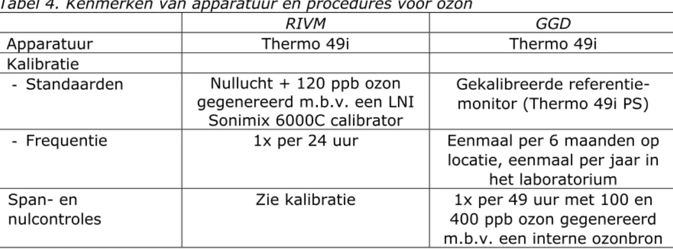 Tabel 4. Kenmerken van apparatuur en procedures voor ozon 