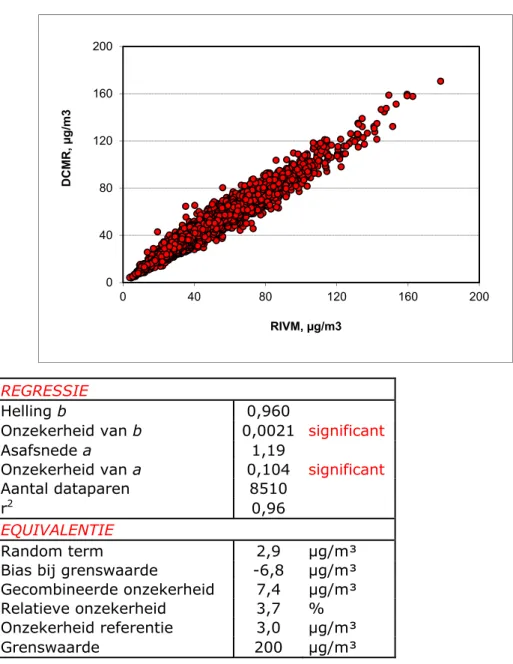 Figuur 3. Resultaten regressie-analyse stikstofdioxide locatie Rotterdam  De jaargemiddelde meetwaarden voor RIVM en DCMR bedragen  respectievelijk 45,0 en 44,4 µg/m 3 