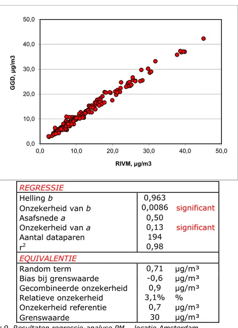 Figuur 9. Resultaten regressie-analyse PM 2.5  locatie Amsterdam. 