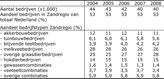 Tabel 2.3: Verdeling aantal bedrijven (%) per bedrijfstype in de Zandregio  volgens de Landbouwtelling 