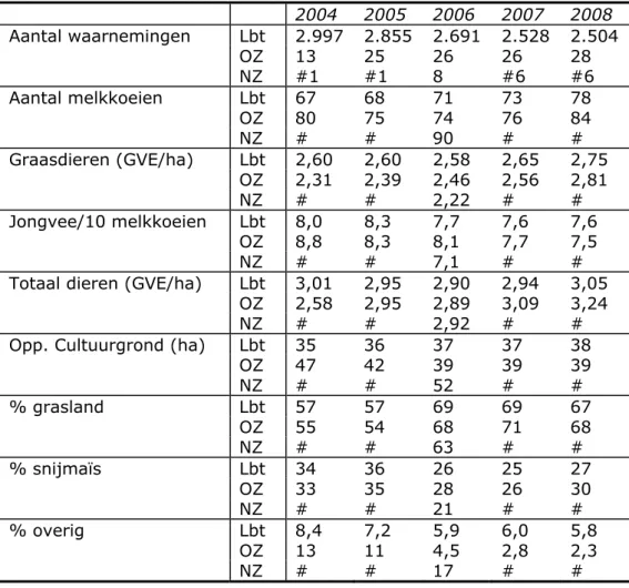 Tabel 3.8: Bedrijfsstructuurkarakteristieken 1  voor melkveebedrijven in Zand  Zuid in de Landbouwtelling (Lbt) , het nat-zandprogramma (NZ) voor de overig  LMM-zandbedrijven (OZ)  2004 2005 2006 2007 2008  Aantal  waarnemingen  Lbt  2.997 2.855 2.691 2.52