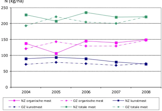 Figuur 4.1: Stikstofgebruik op LMM-akkerbouwbedrijven in de Zandregio in het  nat-zandprogramma (NZ) en voor de overige LMM-bedrijven (OZ) 