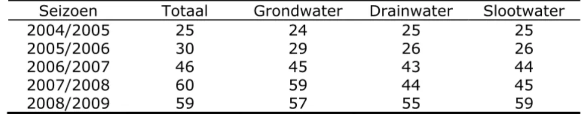Tabel 2.3 Totaal aantal bemonsterde bedrijven in het nat-zandprogramma per  seizoen en aantal bedrijven voor grond-, drain- en slootwater