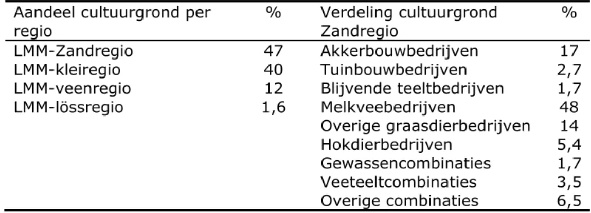 Tabel 3.1 Gemiddelde verdeling van de cultuurgrond (%) over de LMM-regio’s en  uitgesplitst naar de belangrijkste bedrijfstypen voor de Zandregio (%) op basis  van de Landbouwtelling 2004-2008