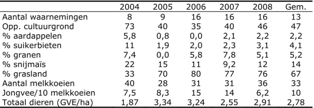 Tabel 3.7 Aantal bedrijven en gemiddelde bedrijfsstructuur van de overige  dierbedrijven 1  in de Zandregio in de periode 2004-2008