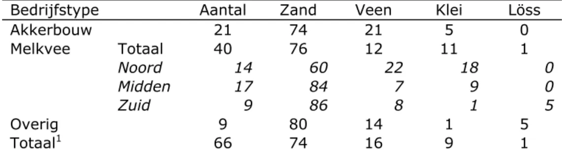 Tabel 3.8 Gemiddelde grondsoortverdeling per bedrijfstype en voor het hele  programma van de natte delen van de Zandregio (%)