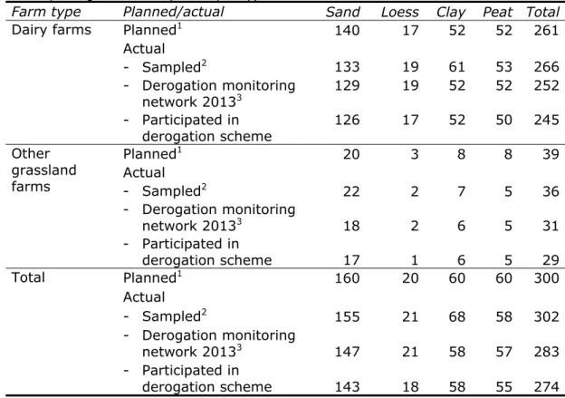 Table 2.3 Planned and actual number of analysed dairy and other grassland  farms per region in 2013 (water quality) 