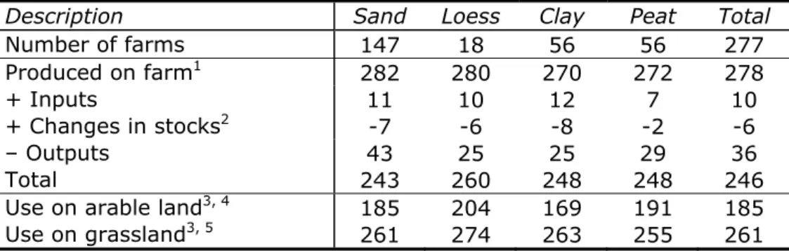 Table 3.1 Average nitrogen use in livestock manure in the different regions  (in kg of nitrogen per hectare) in 2013 on farms participating in the derogation  monitoring network 