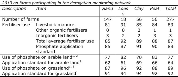 Table 3.4 Average use of phosphate in fertilisers (in kg of P 2 O 5  per hectare) in  2013 on farms participating in the derogation monitoring network 