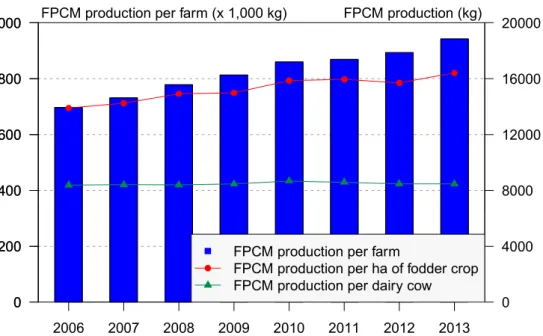 Figure 4.1). This rise was caused by an increase in the average area of  cultivated land per farm and the growing number of dairy cows per  hectare