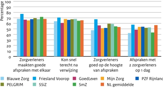 Figuur 3.3:  Percentage respondenten dat ‘meestal’ of ‘bijna altijd’ scoort op vier vragen over  het maken van afspraken (algemene populatie)