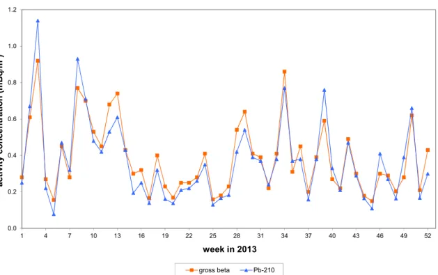 Figure 2.8: Figure illustrating the correlation between weekly averaged gross β  and  210 Pb activity concentrations in air dust at RIVM 