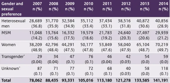 Table 2.1 Number of consultations by sexual risk group, 2007–2014 Gender and  sexual  preference 2007n (%) 2008n (%) 2009n (%) 2010n (%) 2011n (%) 2012n (%) 2013n (%) 2014n (%) Heterosexual  men 28,689 (36.8) 31,770 (35.9) 32,584 (34.9) 35,112 (33.4) 37,43