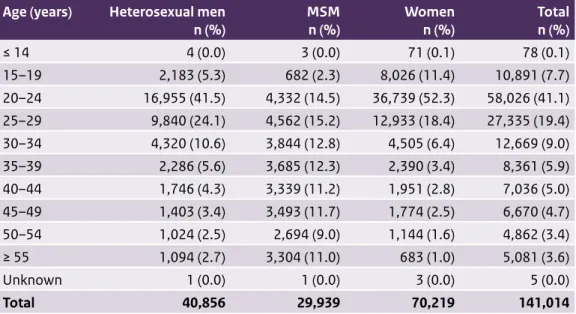 Table 2.2 Number of consultations by age, gender and sexual preference, 2014 Age (years) Heterosexual men