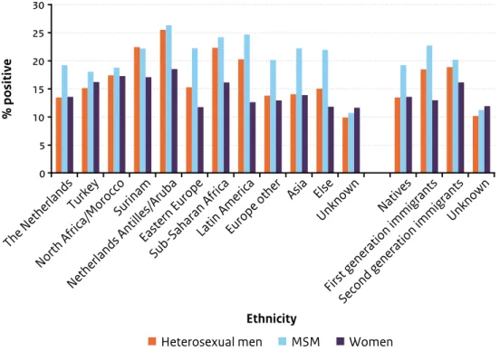 Figure 2.5 Percentage of positive STI tests in the national STI surveillance in the Netherlands  by ethnicity and sexual preference, 2014