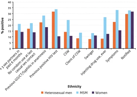 Figure 2.6 Percentage of positive STI tests in the national STI surveillance in the Netherlands  by risk factor and sexual preference, 2014