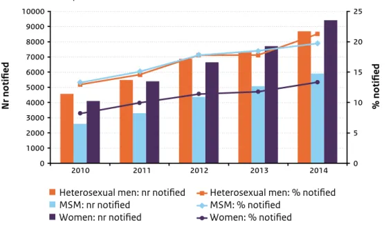 Figure 2.13 Number and percentage of STI clinic clients who reported being notified for  potential risk of exposure to STI, 2010-2014
