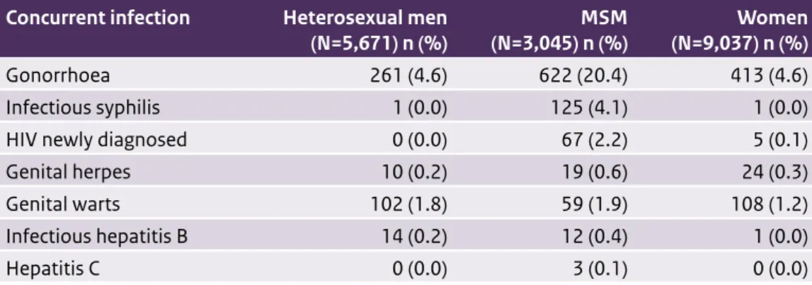 Table 3.4 Concurrent STI by gender and sexual preference among persons diagnosed with  chlamydia, 2014