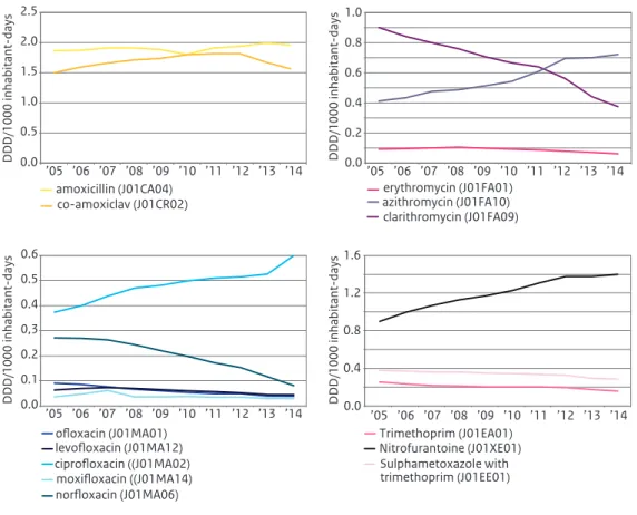 Figure 3.1 a-d  Use of antibiotics for systemic use in primary health care, 2005-2014 (Source:SFK).