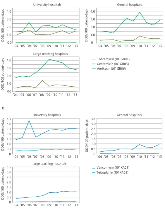 Figure 3.5 (continued)  Use of cephalosporins (A), carbapenems (B), aminoglycosides (C), glycopeptides (D) and  fluoroquinolones (E) in hospitals broken down by type of hospital, expressed as DDD/100 patient-days, 2004-2013  (Source: SWAB) 0 0 1.0 2.0 3.0 