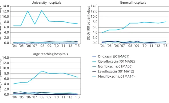 Figure 3.5 (continued)  Use of cephalosporins (A), carbapenems (B), aminoglycosides (C), glycopeptides (D) and  fluoroquinolones (E) in hospitals broken down by type of hospital, expressed as DDD/100 patient-days, 2004-2013  (Source: SWAB) 0.0 2.0 4.0 6.0 