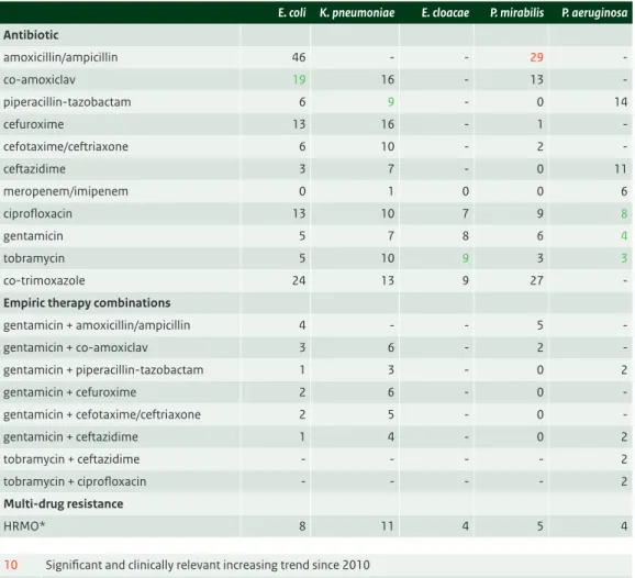 Table 4.3.3.2  Resistance levels (%) among clinical isolates of E. coli, K. pneumoniae, E