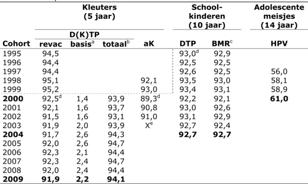 Tabel 4 Vaccinatiegraad (%) kleuters, schoolkinderen en adolescente meisjes  naar vaccinatie per cohort 