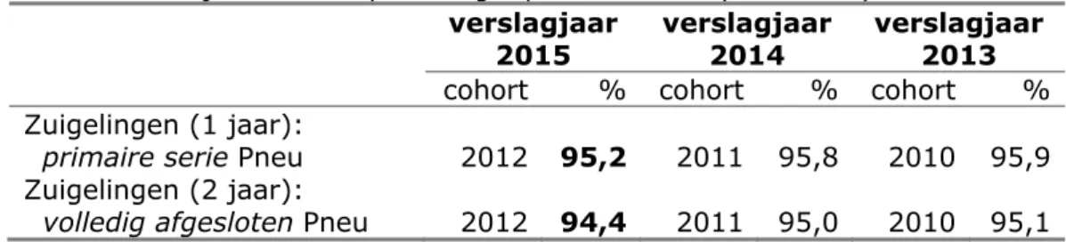 Tabel 8 Landelijke vaccinatiepercentages pneumokokken (2013-2015) 