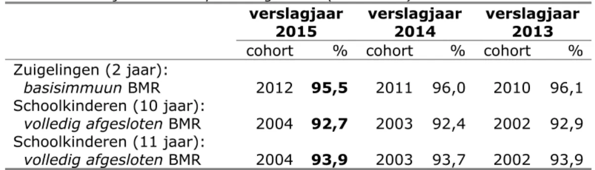 Tabel 9 Landelijke vaccinatiepercentages BMR (2013-2015) 