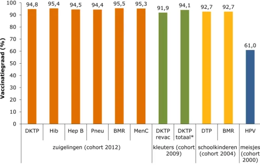 Figuur S1 Vaccinatiegraad (%) per vaccinatie en geboortecohort 