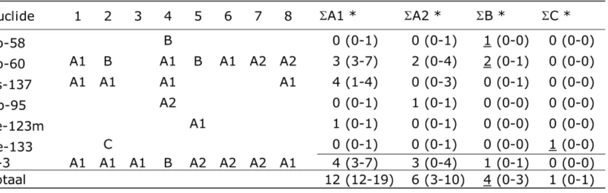 Tabel 4 RIVM-gel: vergelijking van RIVM-meetresultaten aan een door het RIVM   gegeleerd monster met KCB-meetresultaten aan het KCB gelmonster 