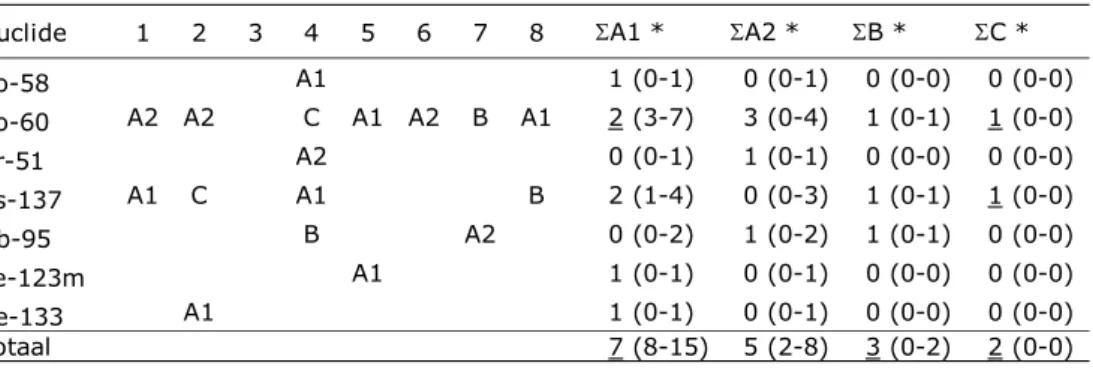 Tabel 5 KCB-gel: vergelijking van RIVM- en KCB-meetresultaten aan het KCB  gelmonster 