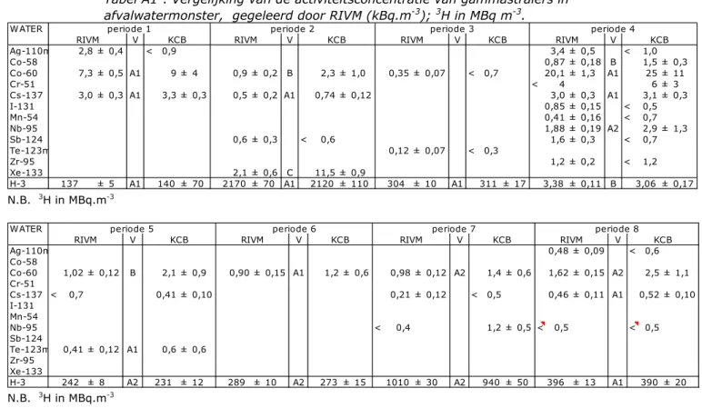 Tabel A1 : Vergelijking van de activiteitsconcentratie van gammastralers in  afvalwatermonster,  gegeleerd door RIVM (kBq.m -3 );  3 H in MBq m -3 