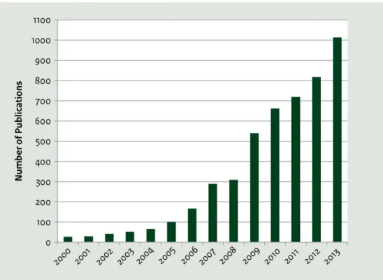 Figure 3  Number of Papers Published Annually on the Hazards of  Nanotechnology 