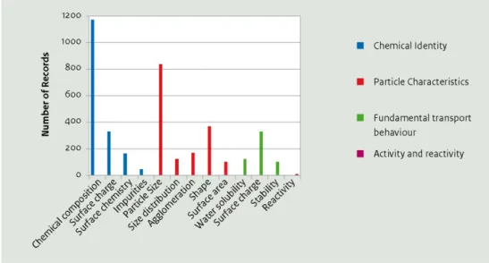 Figure 4  Data available in the Nanomaterial Registry 