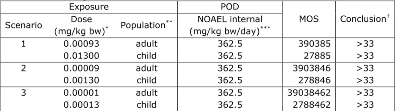Table AII.4.1: Margin of Safety analysis for dicyandiamine in adhesives used in  the manufacture of injection needles