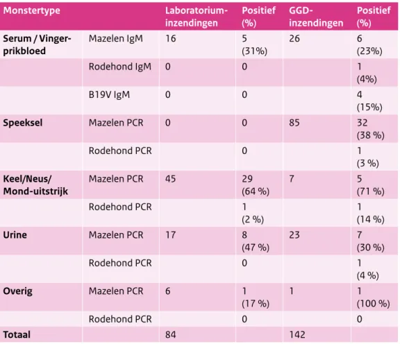 Tabel 1. Overzicht van diagnostiekaanvragen voor exantheemziekten bij CIb-IDS in 2014 Monstertype Laboratorium-  inzendingen Positief (%)  GGD-inzendingen Positief (%) Serum / 