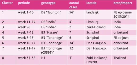 Tabel 2. Mazelenclusters in Nederland in 2014 op basis van moleculaire epidemiologie Cluster periode genotype aantal 