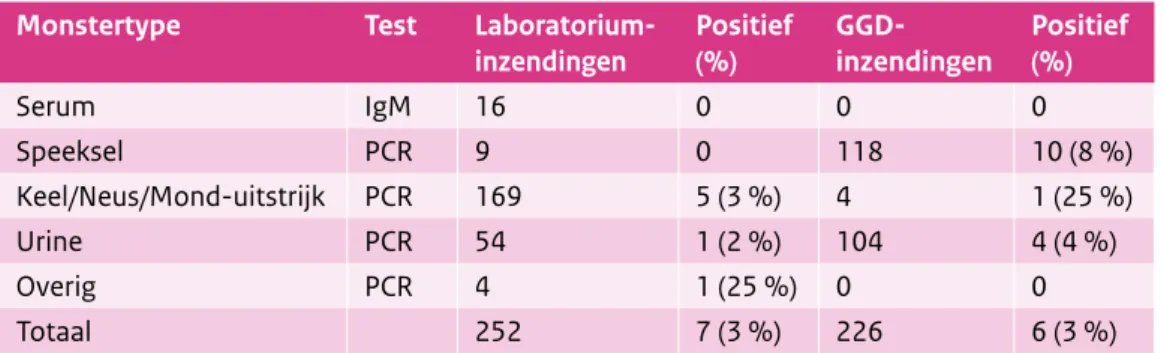 Tabel 3. Overzicht van de bofdiagnostiekaanvragen bij CIb-IDS in 2014 Monstertype Test Laboratorium- 