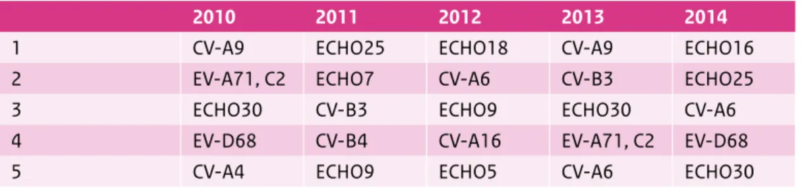 Ieder jaar lijken er andere EV-types het meest frequent voor te komen (Tabel 2, Figuur 1)  opmerkelijk is dat in 2010 en 2013 drie van de top vijf van EV-types gelijk zijn