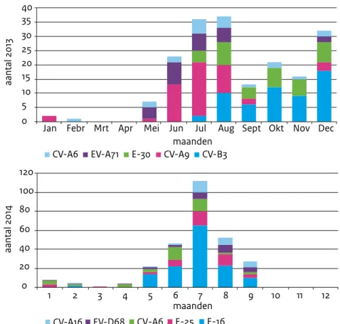 Figuur 2. Maandelijkse prevalentie van de top vijf van EV-infecties 2013-2014