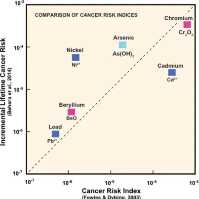 Figure 3 indicates that high risks are associated with Cr, Cd, As and Ni while  lower risks associated with Be and Pb