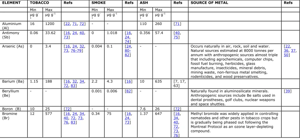 Table 3. Concentration and source information for the more common inorganic elements found in tobacco and smoke