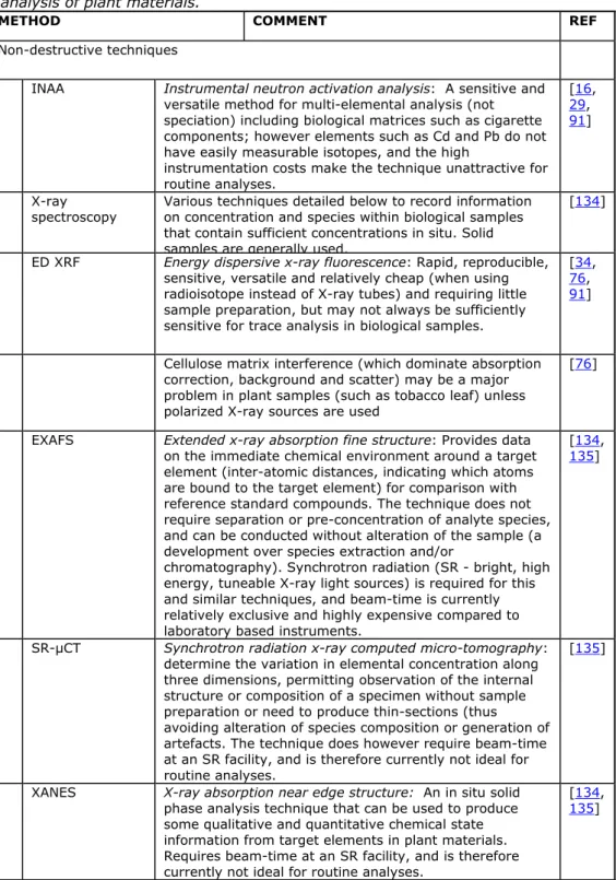 Table 8. Review of some instrumentation and techniques used for trace element  analysis of plant materials