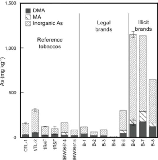 Figure 3. Concentrations of DMA, MA and inorganic arsenic in six reference  tobaccos and eight tobacco products (legal and illicit)