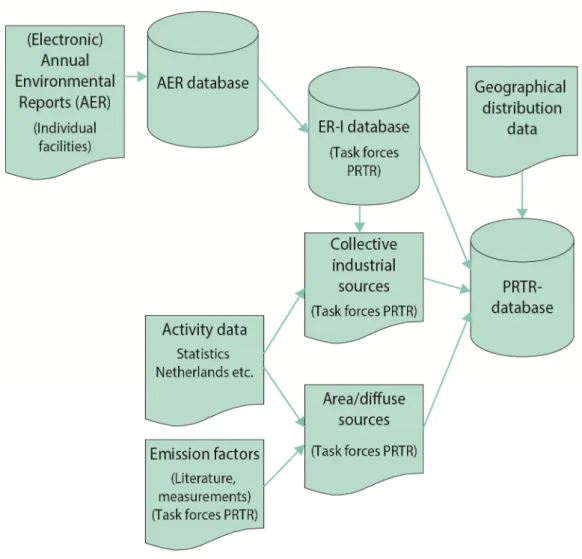 Figure 1.2 The data flow in the Netherlands Pollutant Release and Transfer  Register 