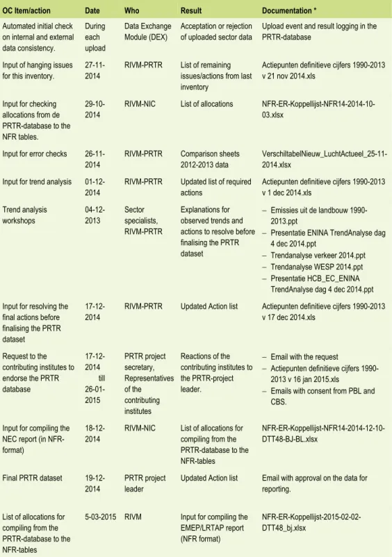 Table 1.1 Key items of the verification actions data processing 2013 and NFR/IIR  2014