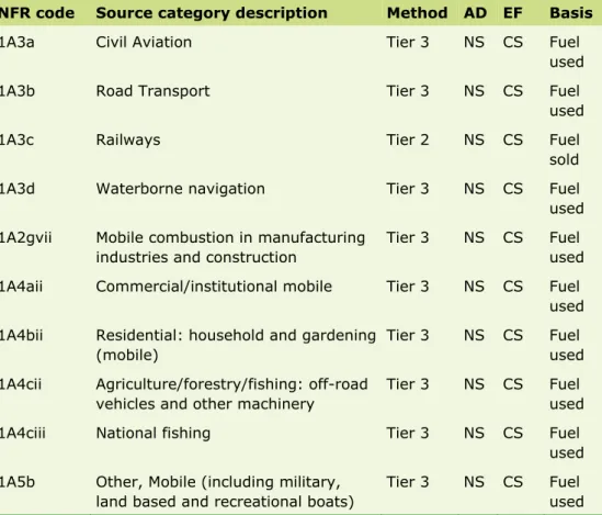 Table 4.1: Source categories and methods for 1A3 Transport and for other  transport related source categories 