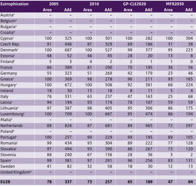 Table 1.4. The Natura 2000 area (%) at risk of eutrophication and the AAE in the EU28 countries between  2005 and 2020.